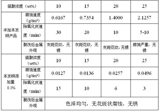 Sulfuric acid washing corrosion-retarding fog inhibitor and preparation method thereof