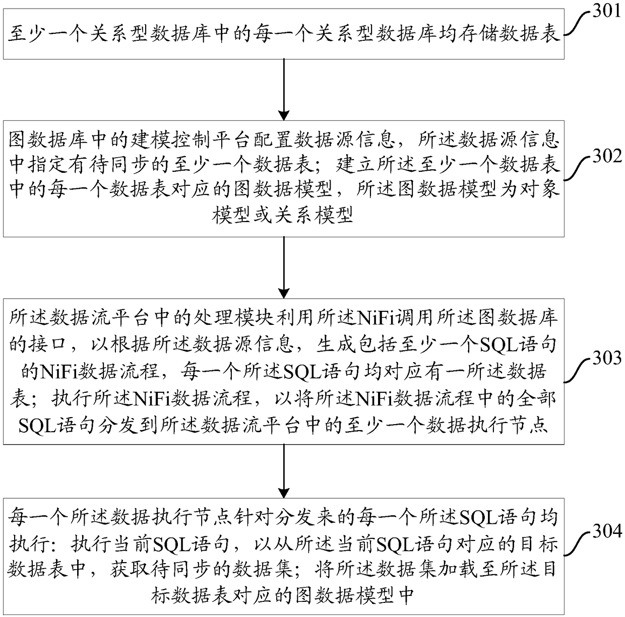 A system and method for writing data into a graph database based on NiFi