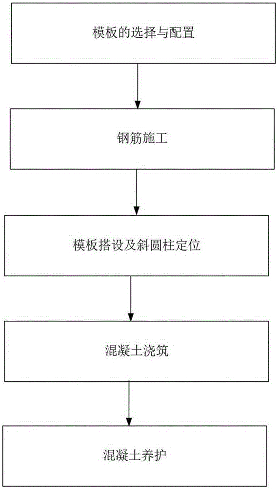 Construction method and construction template for ultrahigh oblique concrete column