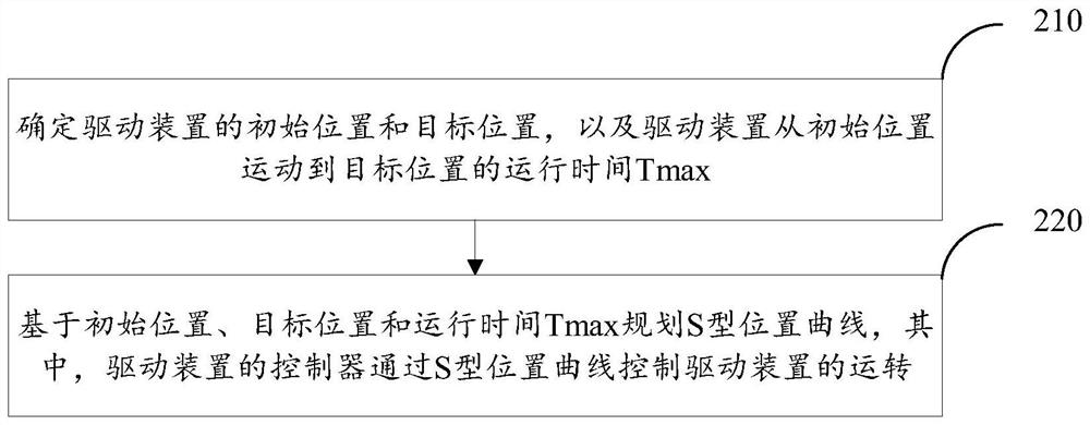 Control method and device of driving device and control method of unmanned equipment