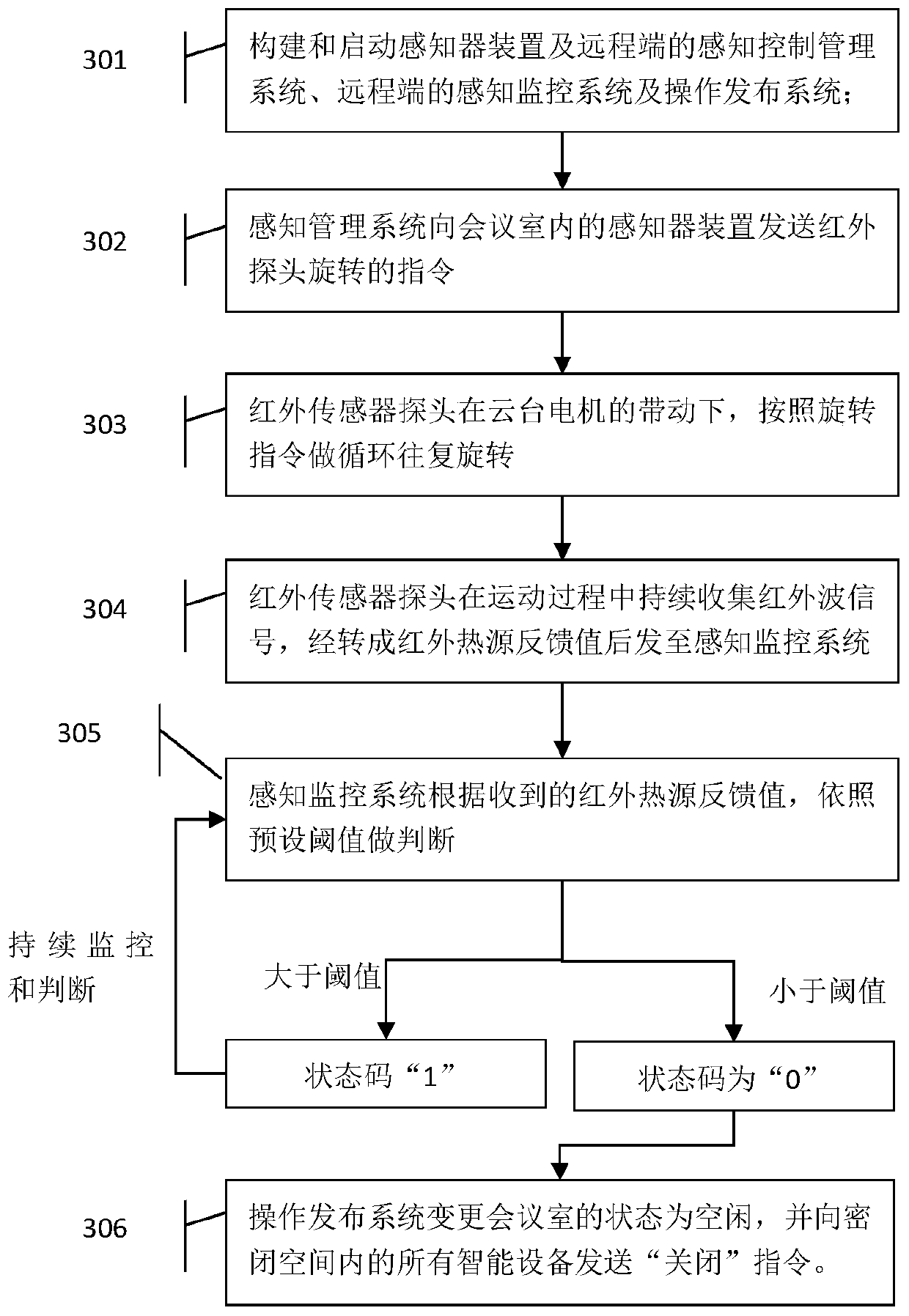 A Method for Accurately Perceiving the Existence State of Indoor People