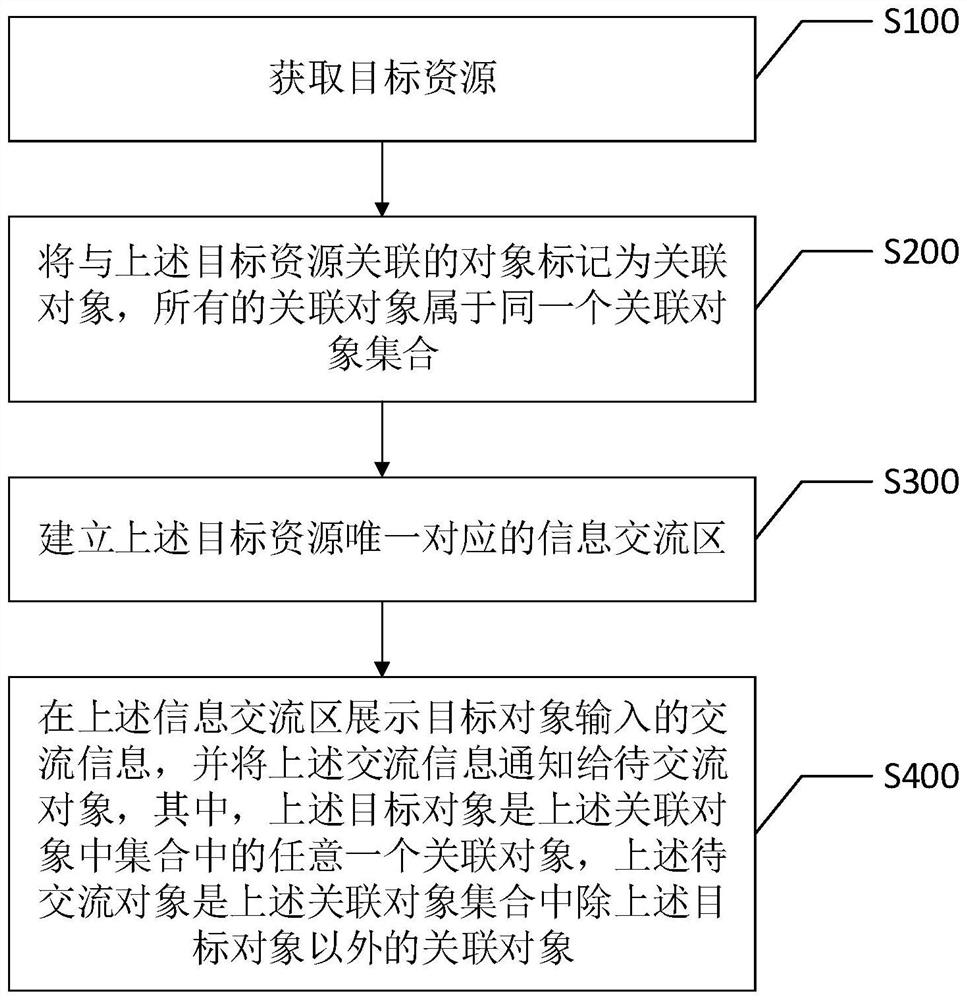 Information exchange method and system, intelligent terminal and computer readable storage medium