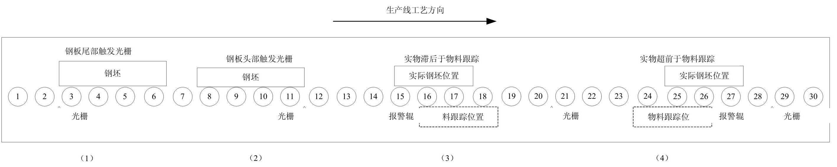 Fault-tolerant control method and system for material tracking system