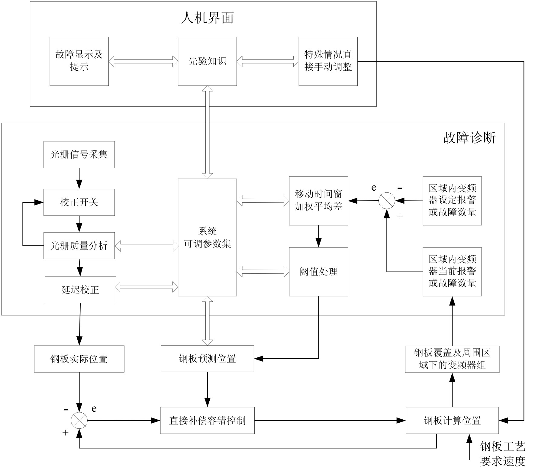 Fault-tolerant control method and system for material tracking system