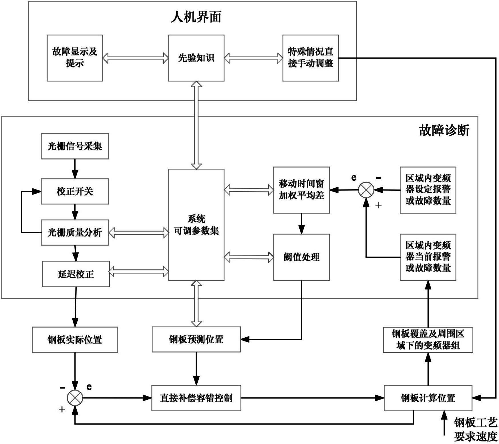 Fault-tolerant control method and system for material tracking system