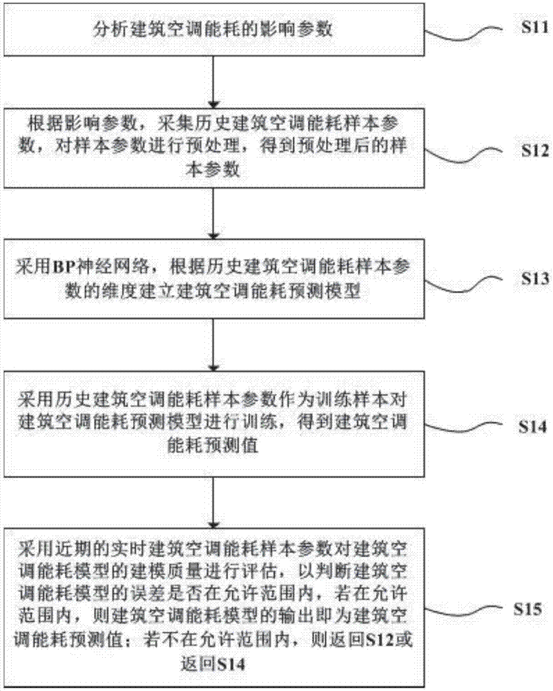 Building air-conditioning energy consumption prediction method based on BP neural network model