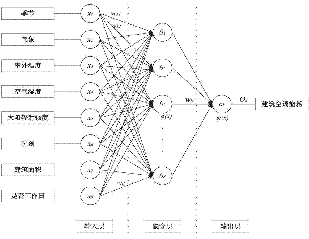 Building air-conditioning energy consumption prediction method based on BP neural network model