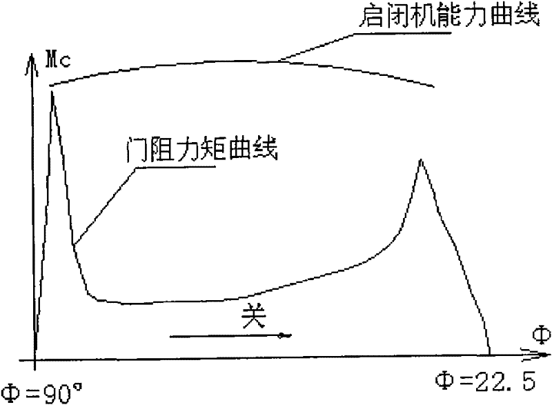 Method for controlling variable speed operation curves by low head mitergate hydraulic hoist