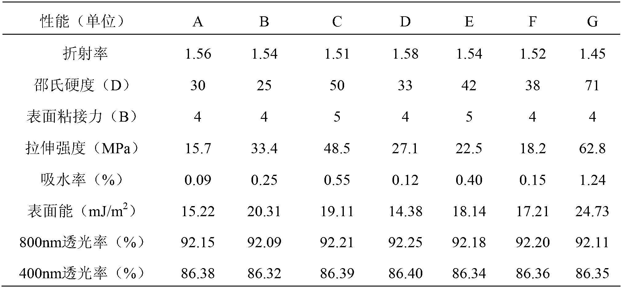 Method for preparing organosilicone hybrid resin and power type encapsulating material for light-emitting diodes (LED) thereof and application