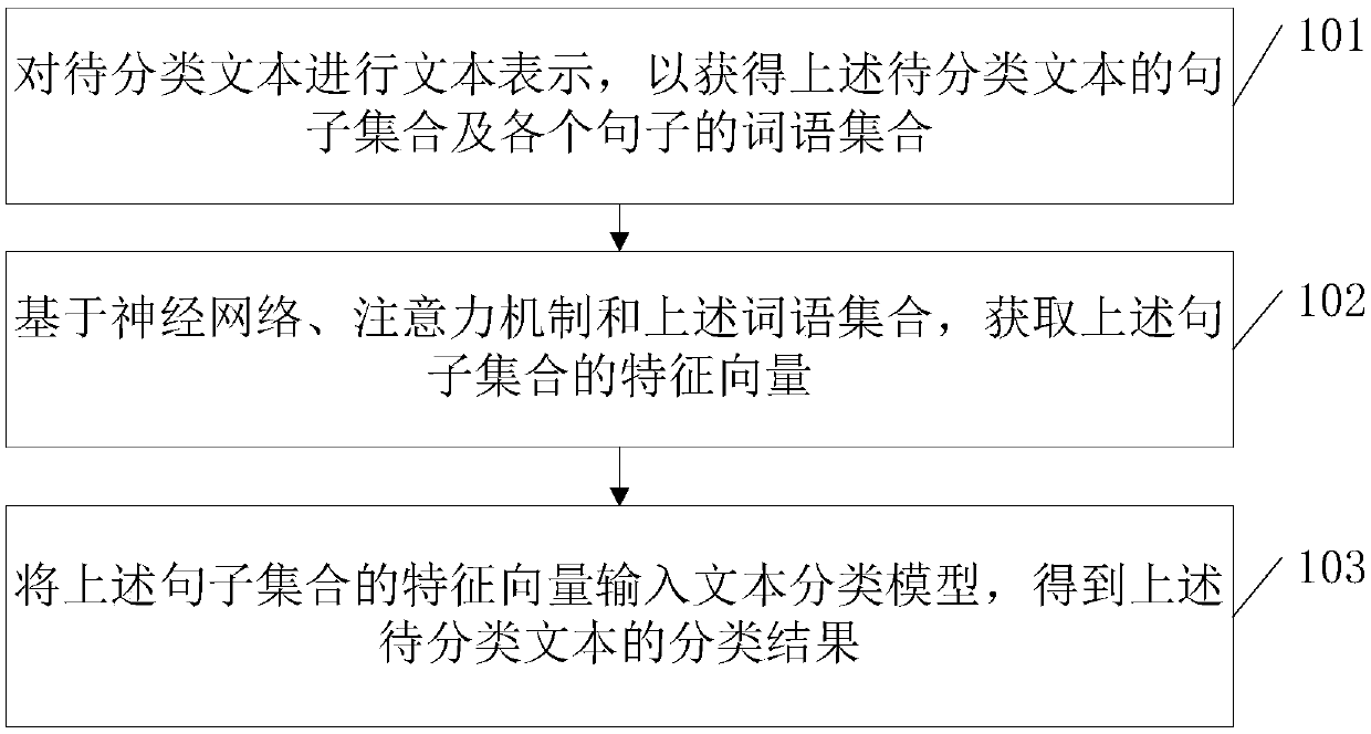 Text classification method, text classification device and computer readable storage medium