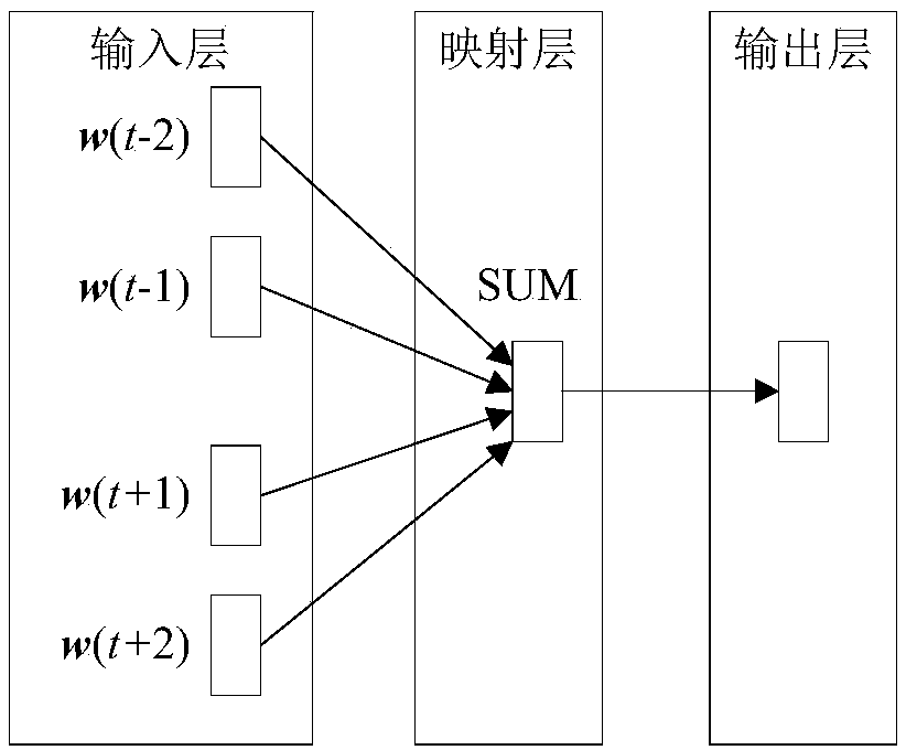 Text classification method, text classification device and computer readable storage medium