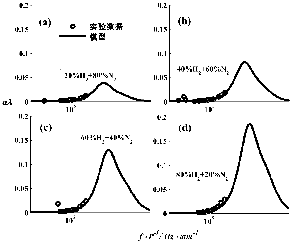 A Hydrogen Acoustic Rotational Relaxation Detection Method