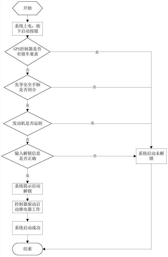 One-button start control device and control method for excavator