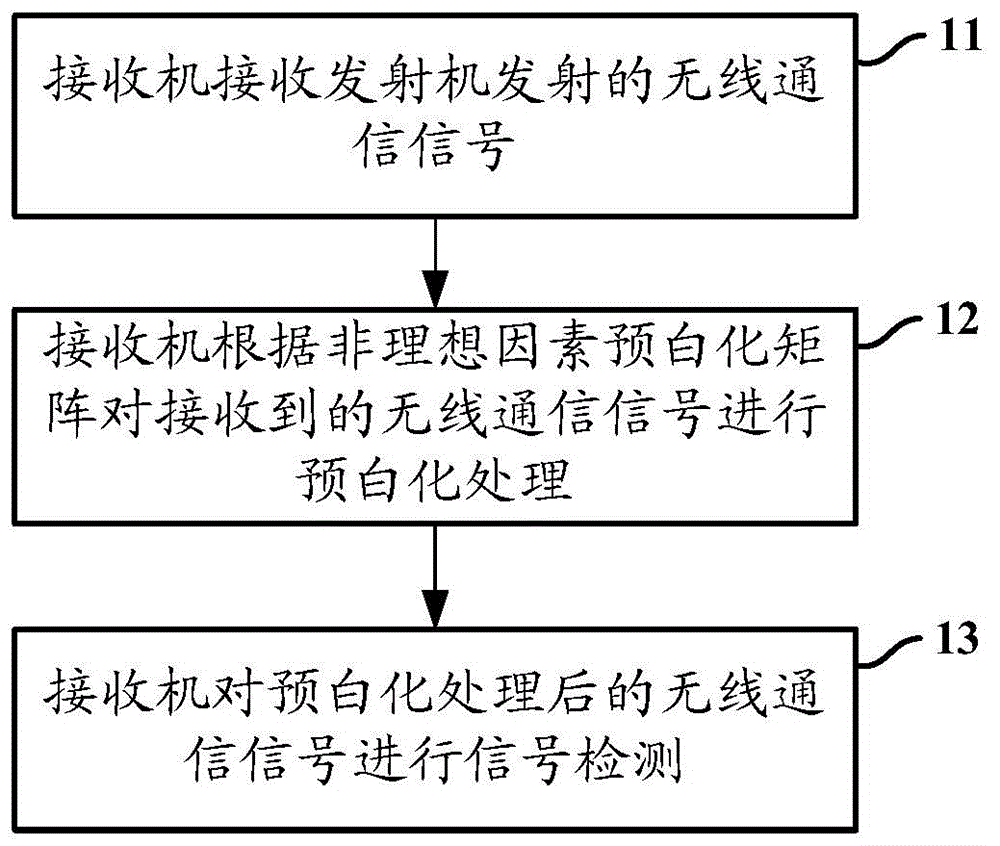 Signal detection method and apparatus