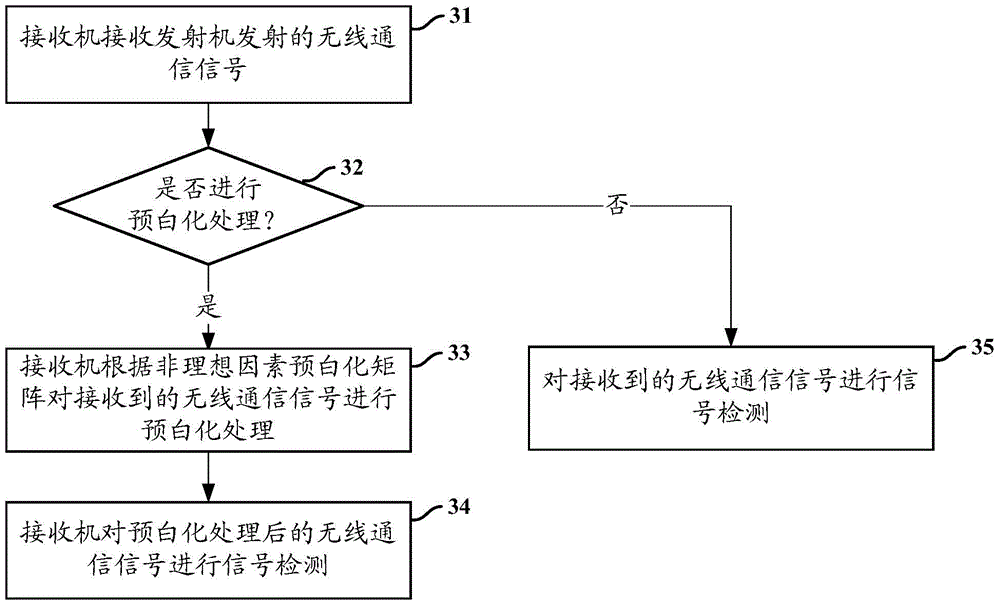 Signal detection method and apparatus