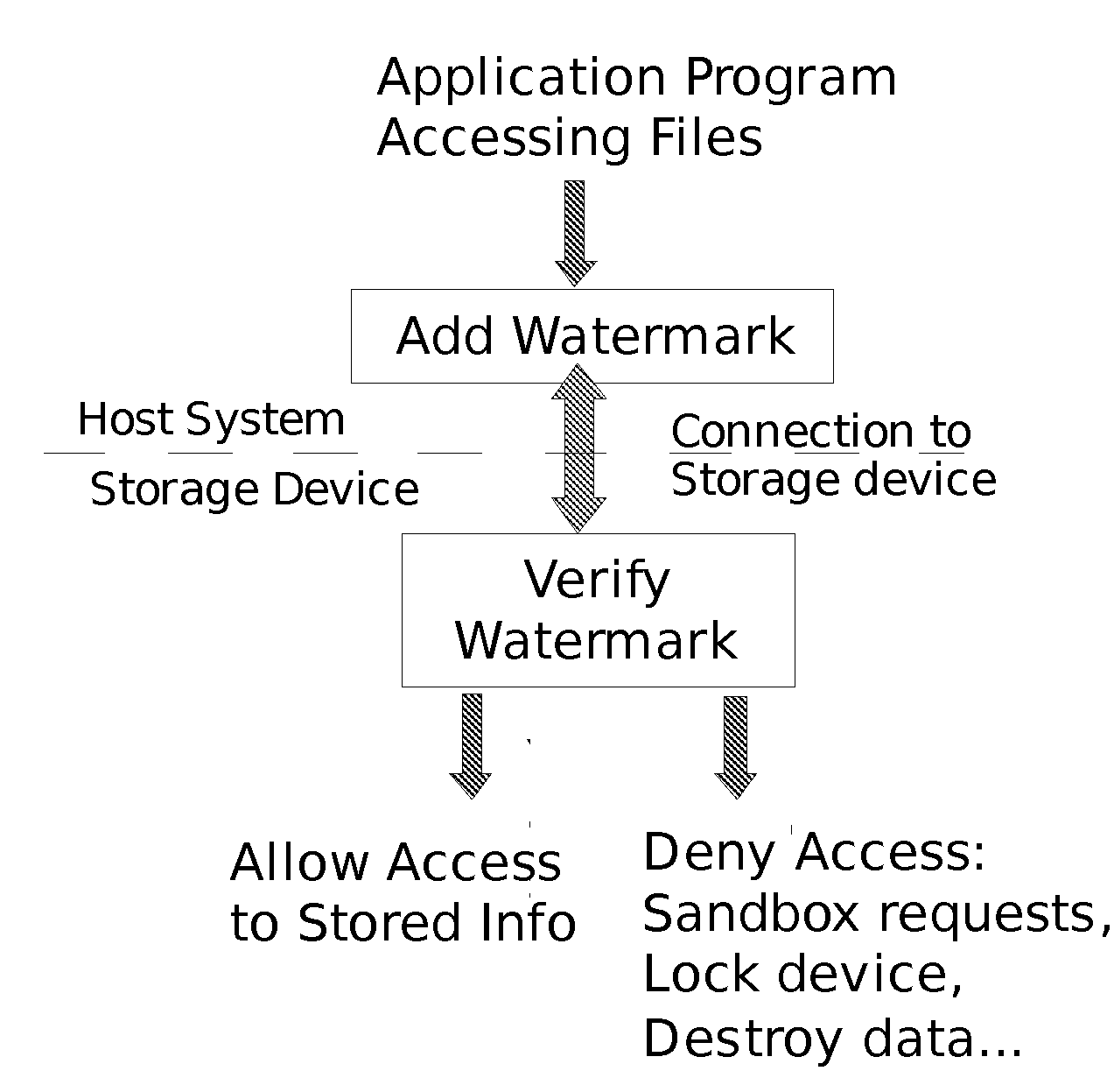 Self-protecting storage device