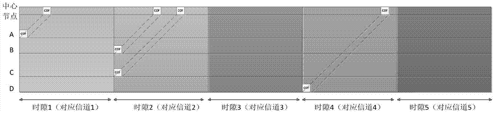 Centralized spectrum allocation method in underwater sensor network