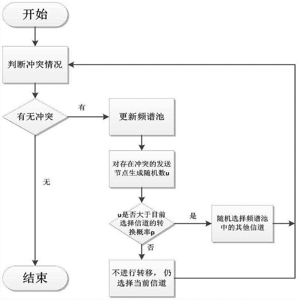 Centralized spectrum allocation method in underwater sensor network