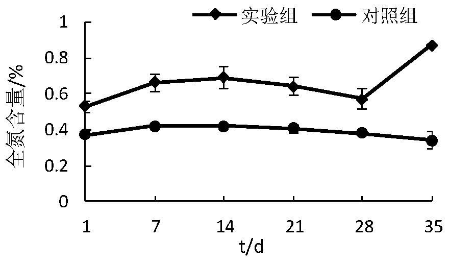 A kind of compound microbial preparation and fermented bedding material for poultry