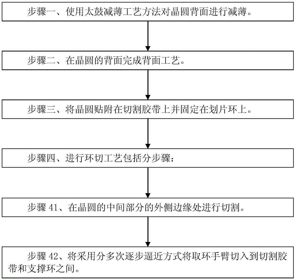 Annular cutting process method of Taiko thinning process