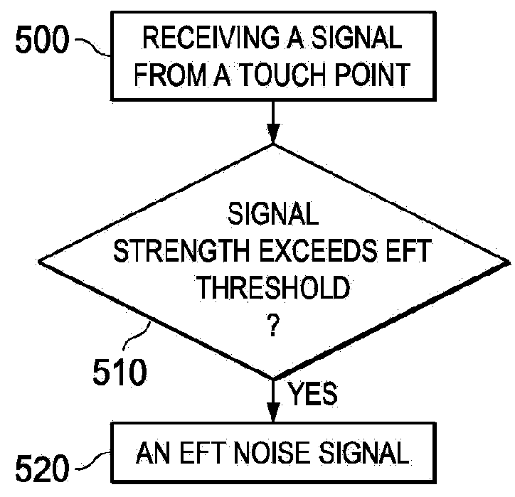 Apparatus and method for preventing false touches in touch screen systems