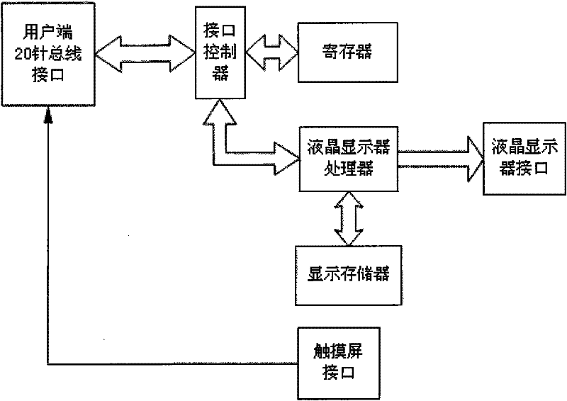 Command register type interface module of industrial liquid crystal display