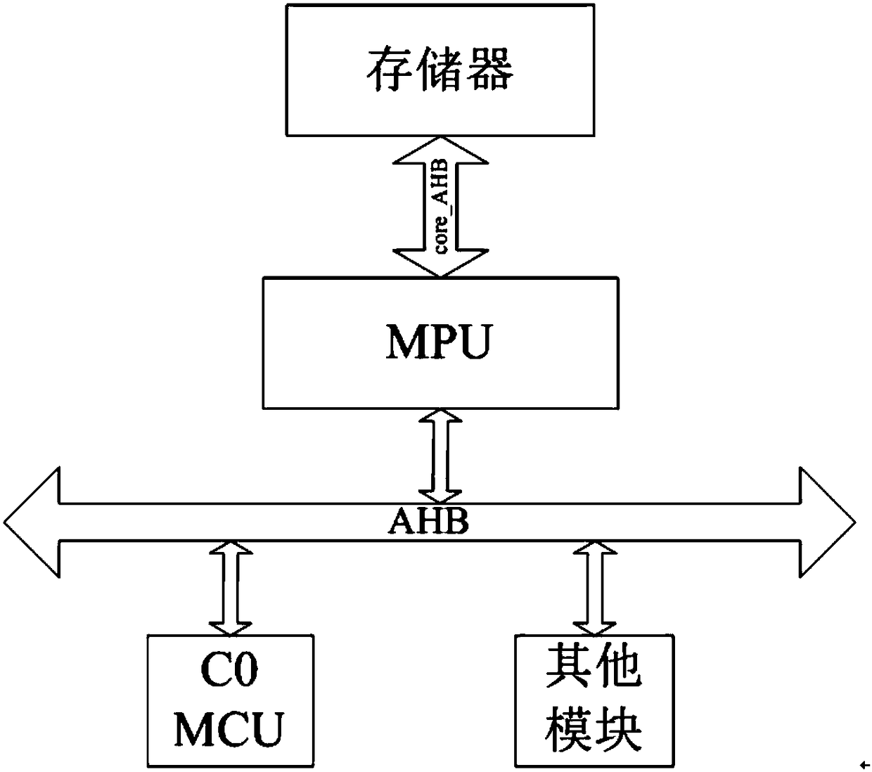 Division method of user control area in memory protection unit and memory protection system