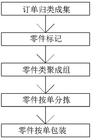 Order grouping processing method for personalized customized furniture