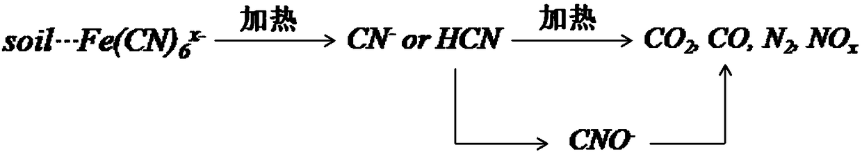 Method for restoring cyanide contaminated soil by using low-temperature heat treatment technology