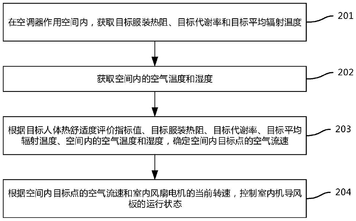 Air conditioner and control method and device thereof