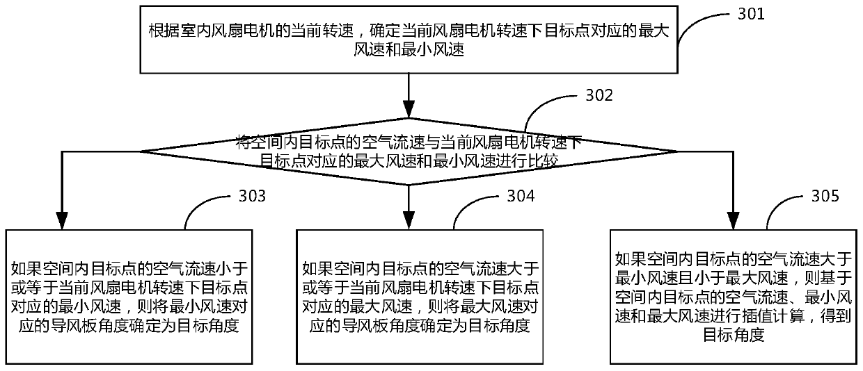 Air conditioner and control method and device thereof