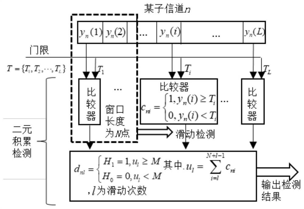 Passive radar signal detection method based on sequential statistical filtering and binary detection