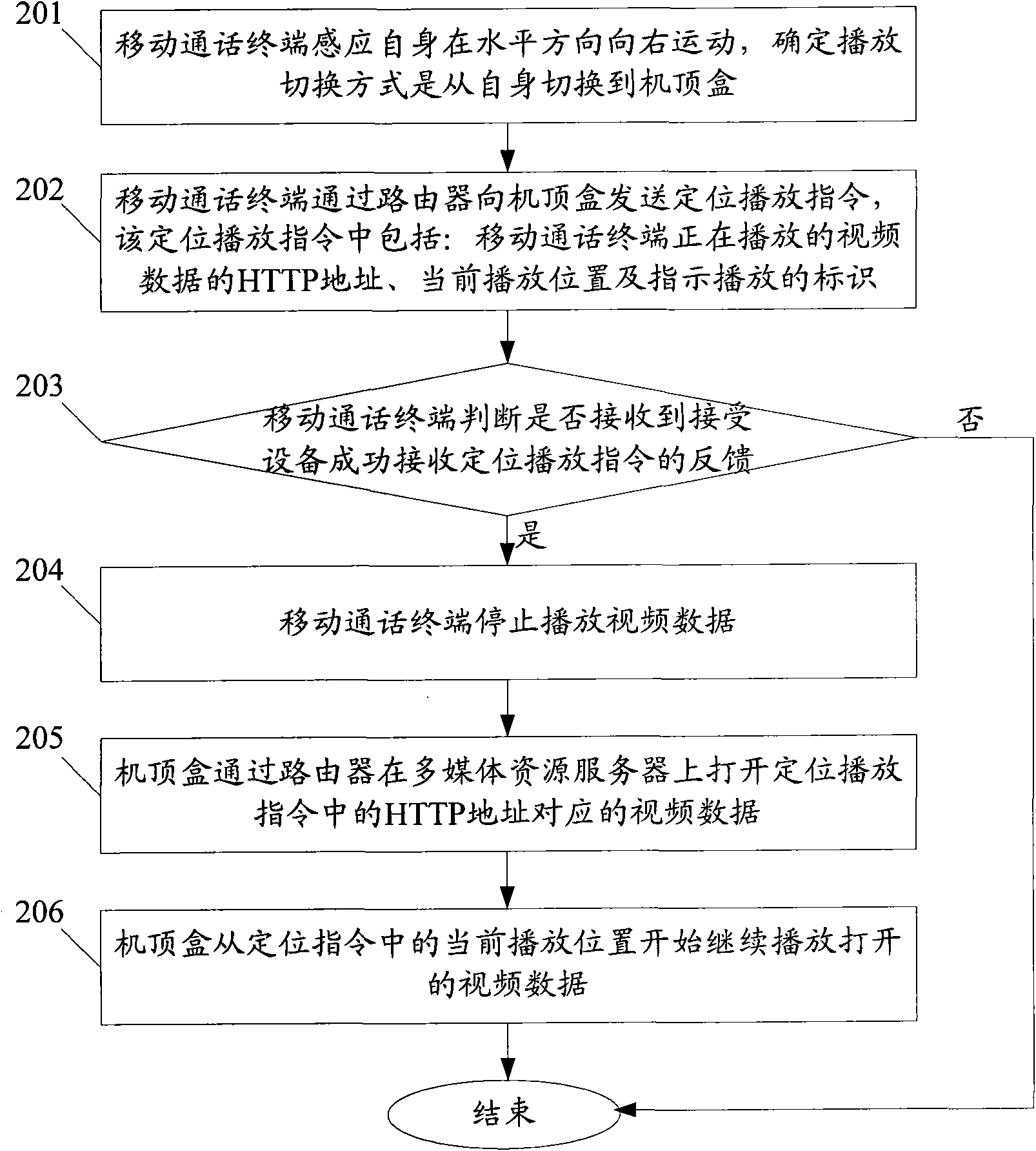 Method, device and system for play switching of multimedia resources