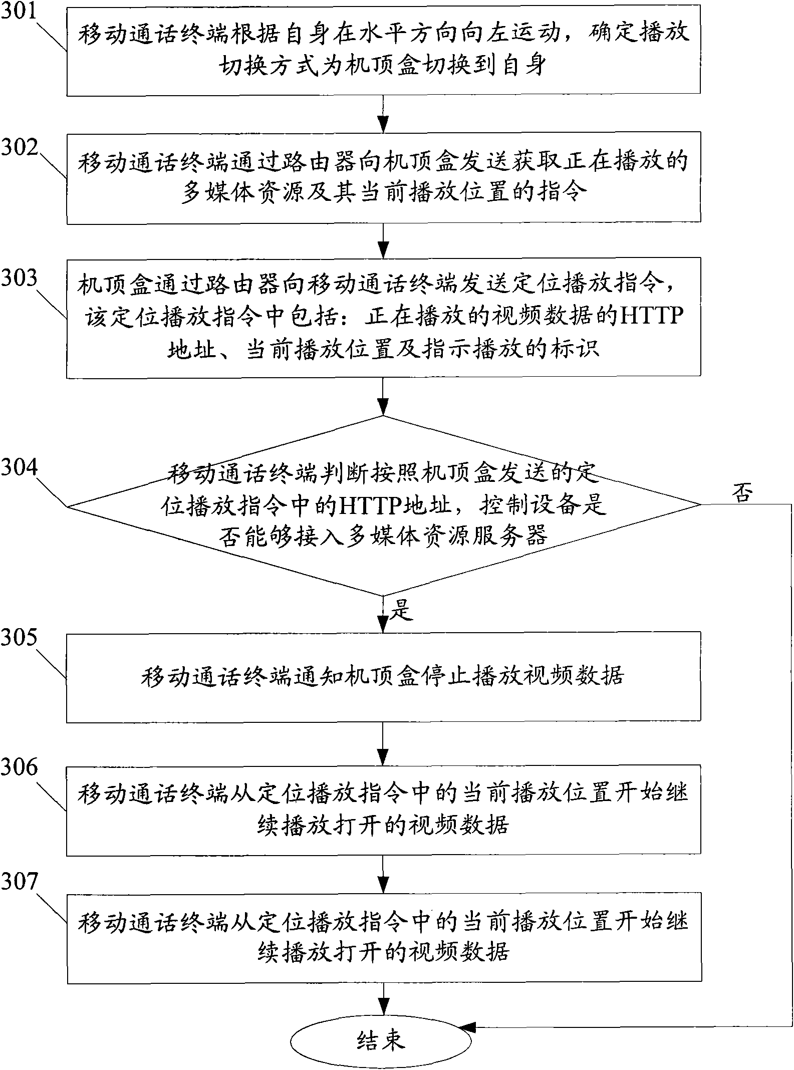 Method, device and system for play switching of multimedia resources