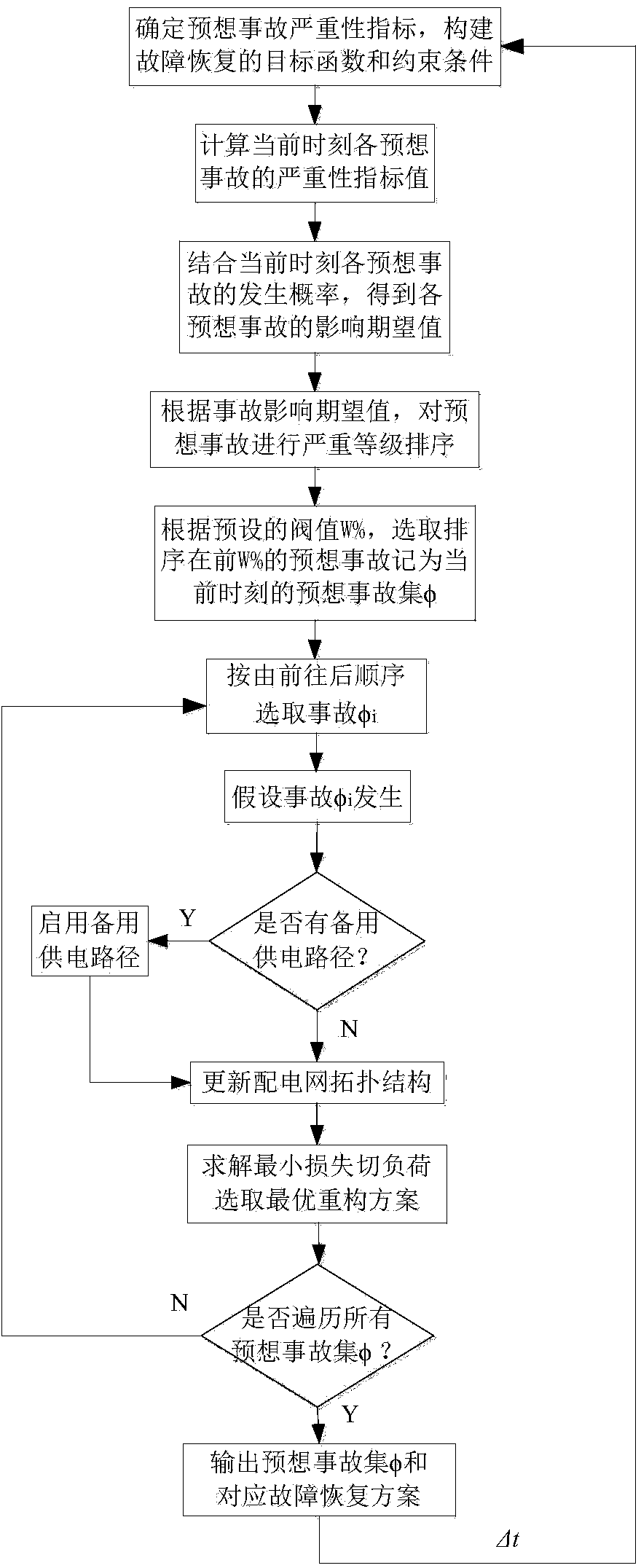 Power distribution network fault recovery method based on real-time contingency sets