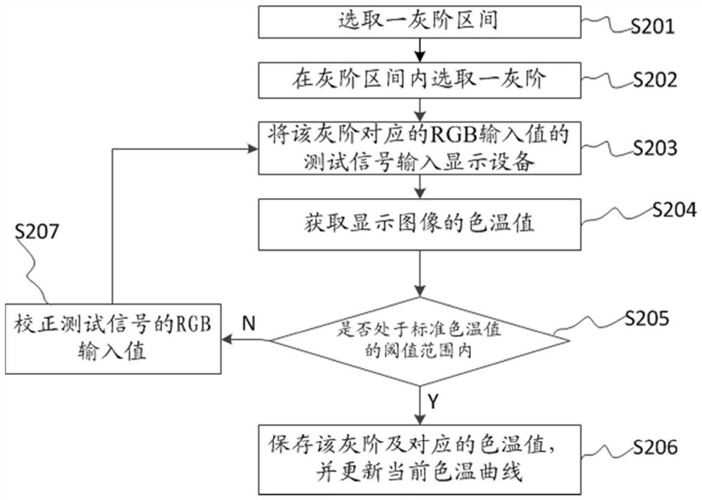 Color temperature curve correction method, system, equipment and medium