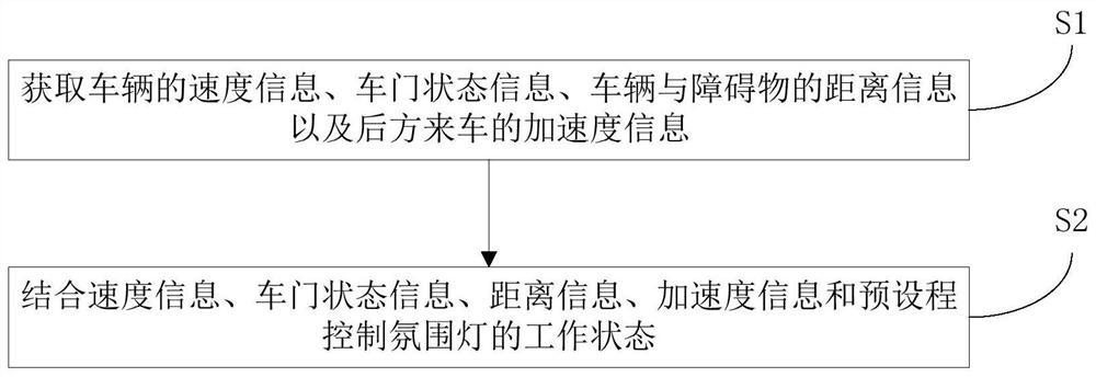 A control system and method for an automobile ambient light