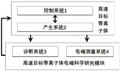 Near space high-speed target plasma electromagnetic measurement system