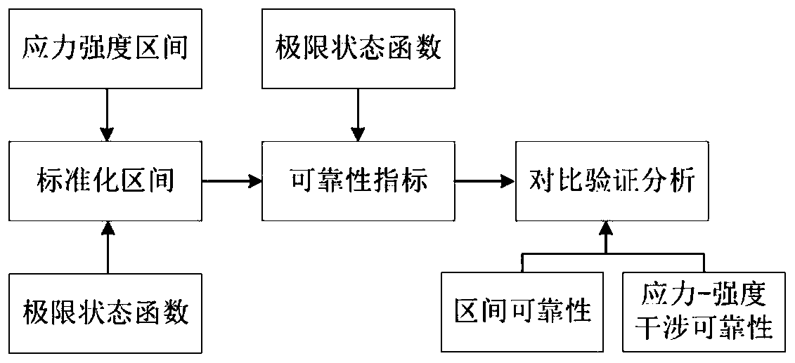 Non-probability interval interference time-varying reliability analysis method