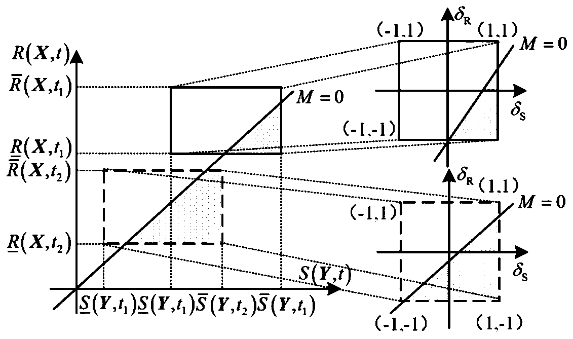 Non-probability interval interference time-varying reliability analysis method