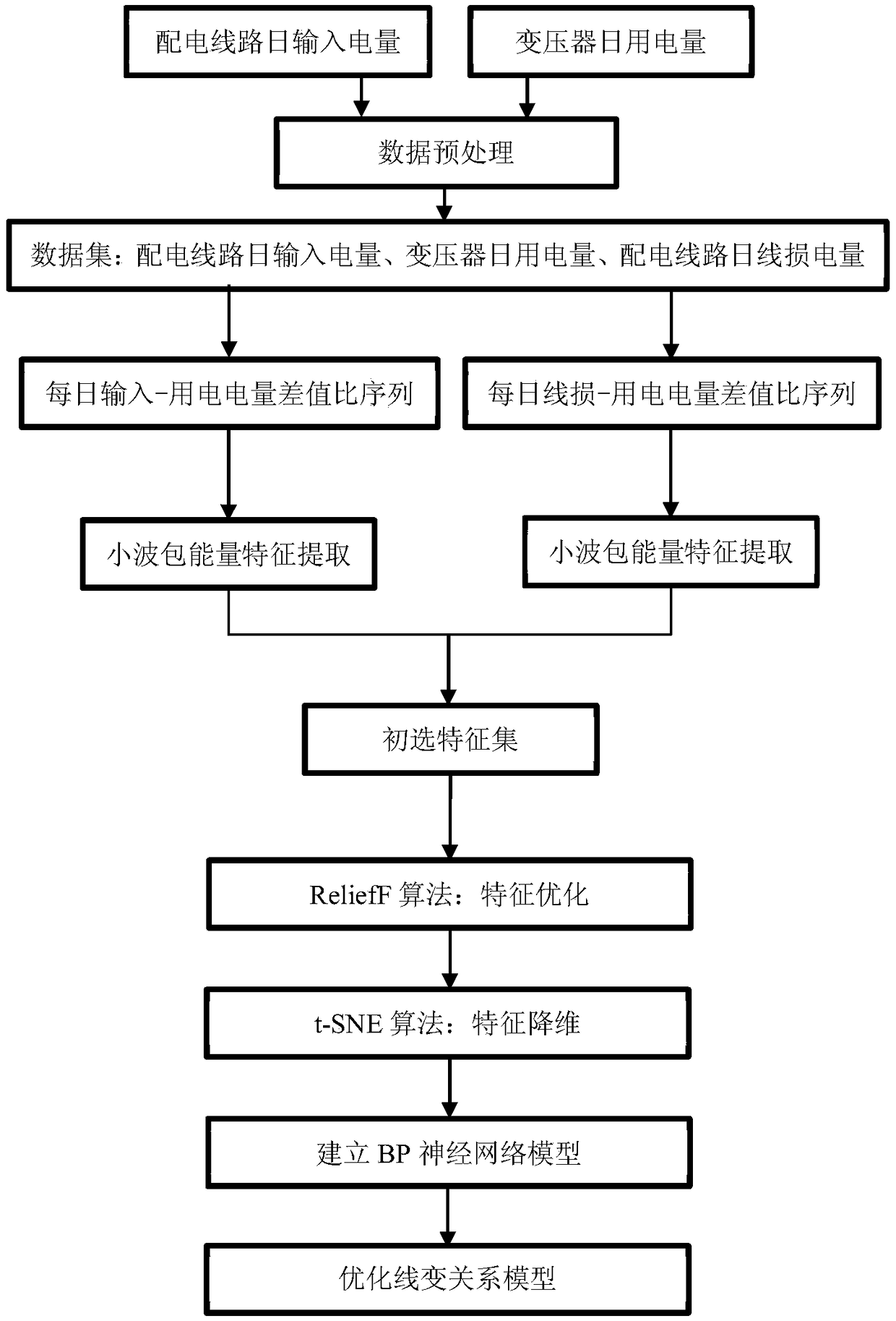 Optimization method of distribution line route variation model based on ReliefF and t-SNE