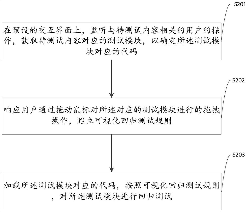 Visual regression test method and device, computer equipment and storage medium