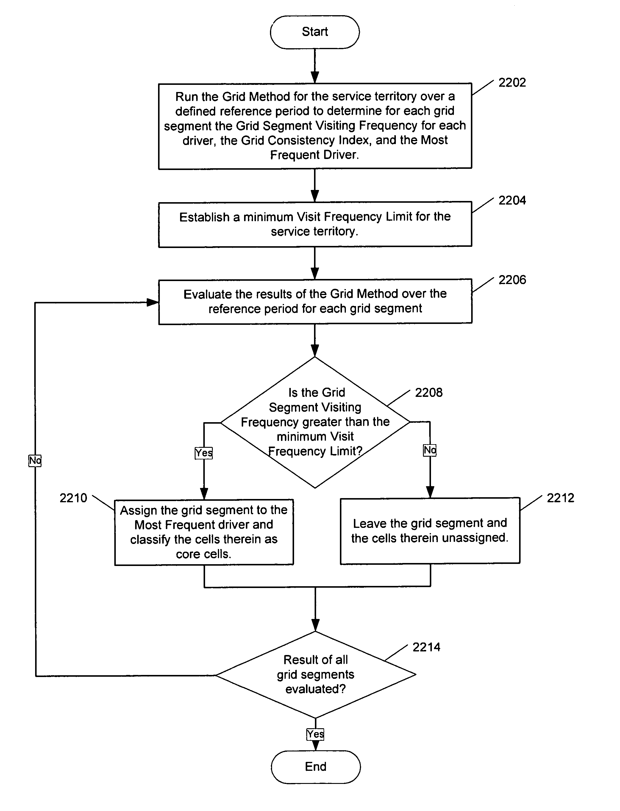 Core area territory planning for optimizing driver familiarity and route flexibility