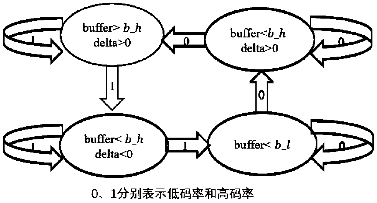 Video live broadcast oriented code rate self-adaption method and device based on finite-state machine