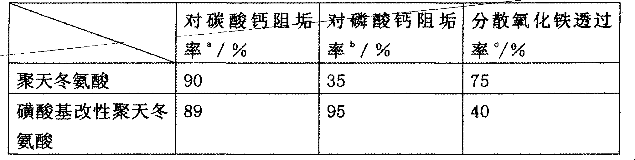 Microwave synthesis method for sulfonic group modified polyaspartic acid