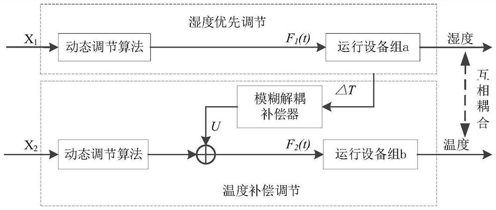 Textile enterprise air conditioning system control method based on dynamic adjustment algorithm