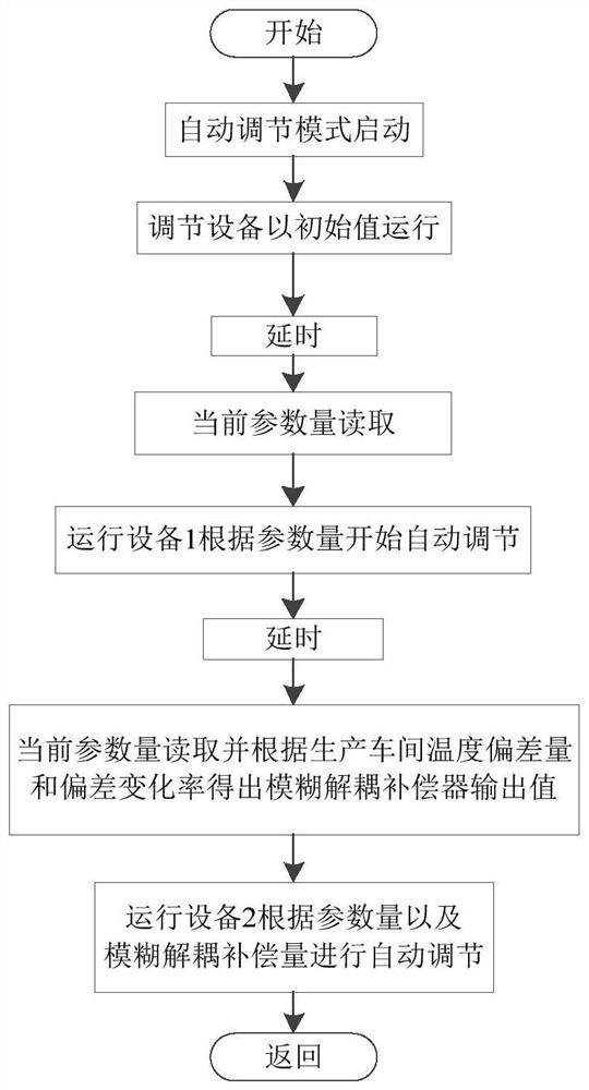 Textile enterprise air conditioning system control method based on dynamic adjustment algorithm