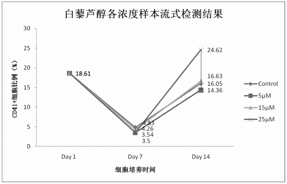 A method for increasing the number of directional differentiation of umbilical cord blood megakaryotic progenitor cells