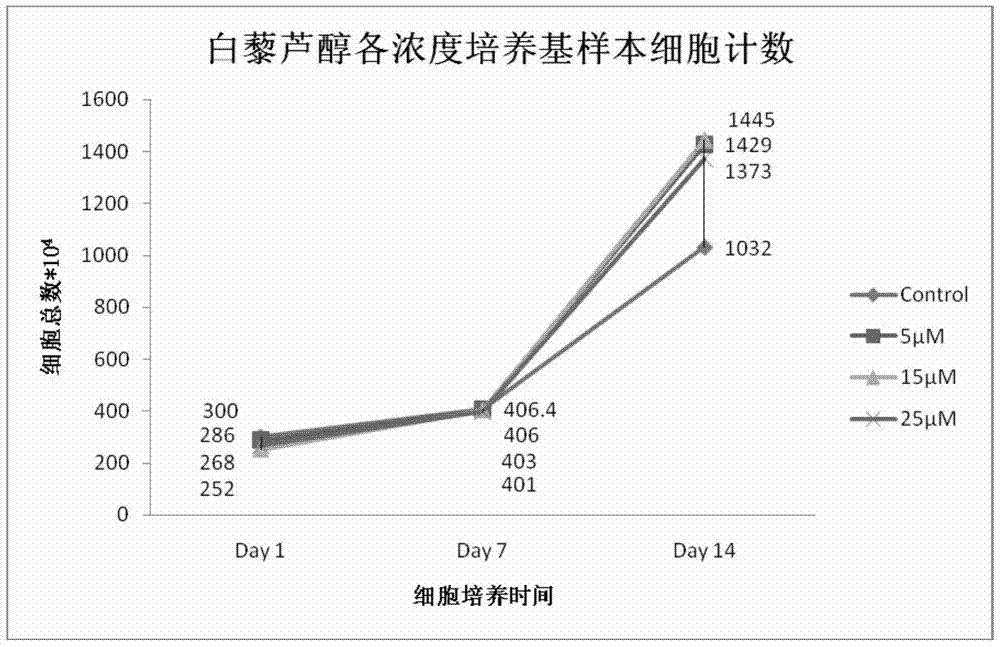 A method for increasing the number of directional differentiation of umbilical cord blood megakaryotic progenitor cells