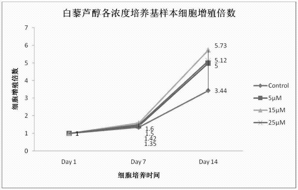 A method for increasing the number of directional differentiation of umbilical cord blood megakaryotic progenitor cells